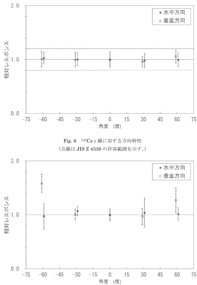Fig. 7  80keV－X 線に対する方向特性