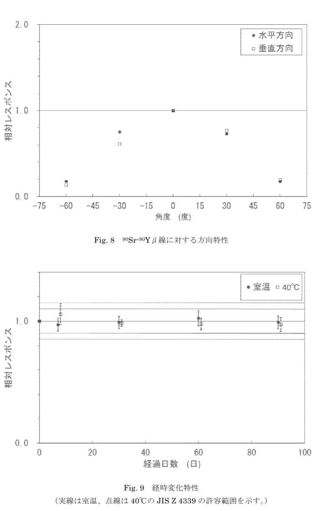 Fig. 8  90 Sr- 90 Yβ線に対する方向特性