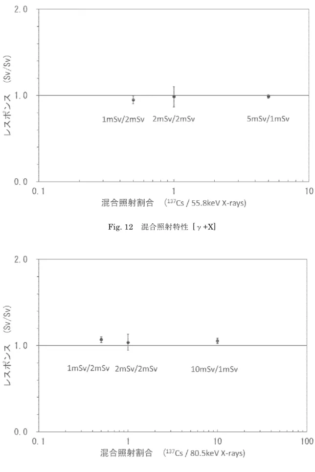 Fig. 12  混合照射特性 [γ+X]