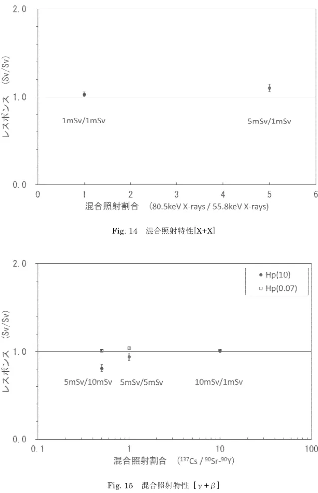 Fig. 14  混合照射特性[X+X]