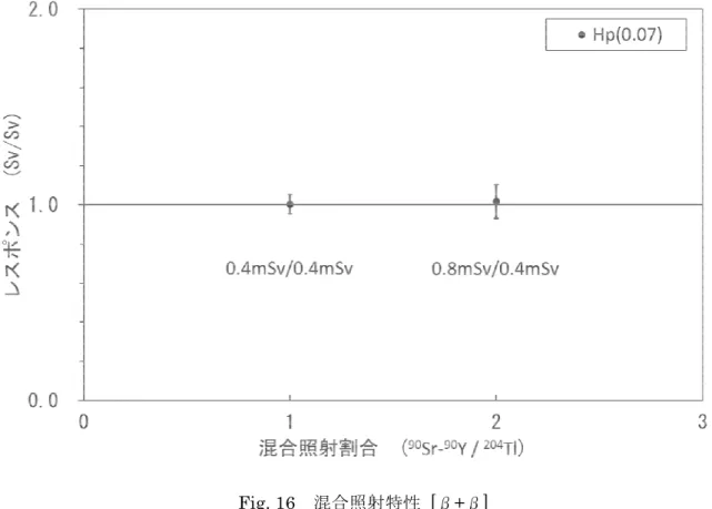 Fig. 16  混合照射特性 [β+β]