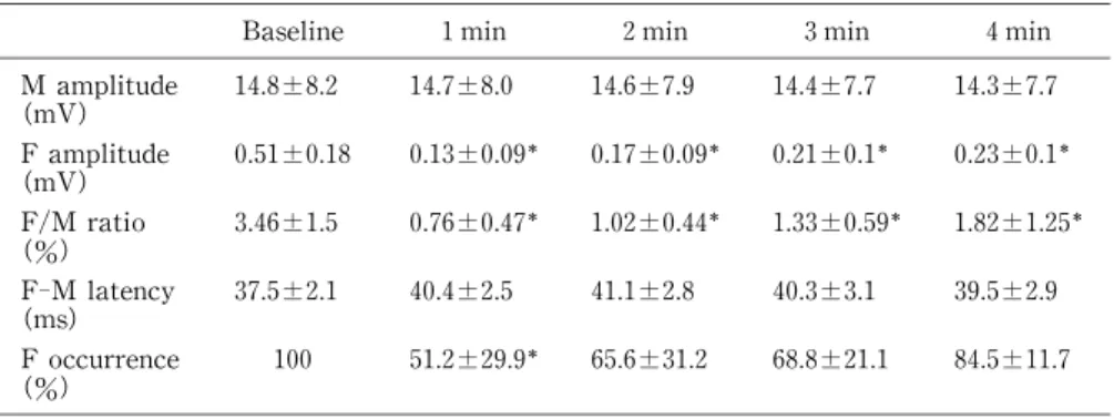 Tabl e  2. Pr opof ol  gr oup:Changes  of  M  wave  and  F wave  dur i ng  i nduct i on  per i od ( n ＝6)