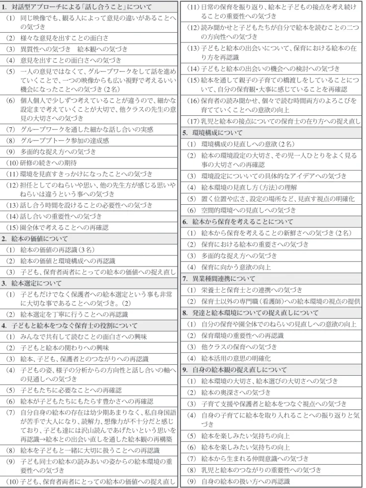 表 6 ．研修後の感想の整理 1 ．対話型アプローチによる「話し合うこと」について （ 1 ） 同じ映像でも、観る人によって意見の違いがあることへ の気づき （ 2 ） 様々な意見を出すことの面白さ （ 3 ） 異質性への気づき 絵本観への気づき （ 4 ） 意見を出すことの面白さへの気づき （ 5 ） 一人の意見ではなくて、グループワークをして話を進め ていくことで、一つの映像からも広い視野で考えるいい 機会になったことへの気づき（ 2 名） （ 6 ） 個人個人で少しずつ考えていることが違うので、細かな