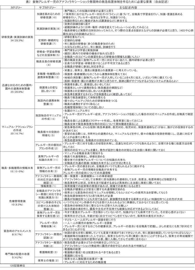 表 2 　食物アレルギー児のアナフィラキシーショック発現時の救急処置体制を作るために必要な要素 （自由記述） 䜹䝔䝂䝸䞊 䝃䝤䜹䝔䝂䝸䞊 ୺䛺グ㏙ෆᐜ 䞉ᑓ㛛⫋䛸䛧䛶䛾▱㆑䛾◊ಟ䛜ᚲせ䛰䛸ᛮ䛖 䞉䛂ಖ⫱ᡤ䛻䛚䛡䜛䜰䝺䝹䜼䞊ᑐᛂ䜺䜲䝗䝷䜲䞁䛃䛻ᇶ䛵䛔䛶䚸඲⫋ဨ䛷Ꮫ⩦఍䜢⾜䛔䚸▱㆑䞉ព㆑䜢㧗䜑䜛 ◊ಟ䜢⾜䛔䚸䜰䝺䝹䜼䞊⑕≧䛺䛹䜢Ꮫ䜆䚸▱㆑䜢䛴䛡䜛䚹 䞉▱㆑䜢ᚓ䜛䛯䜑䛻ᶵ఍䛜䛒䜜䜀ㅮ₇఍䛺䛹䛻ཧຍ䛩䜛 䞉✺Ⓨ䛾カ⦎䜢⧞䜚㏉䛩 䞉㑊㞴カ⦎䛾䜘䛖䛻᪥᫬䞉ሙᡤ䞉ෆᐜ䜢ኚ䛘䛶䝅䝭䝳䝺䞊䝅䝵䞁䜢䛧䛶䜏䜛䛣䛸 䞉⫋ဨ◊ಟ䛺䛹