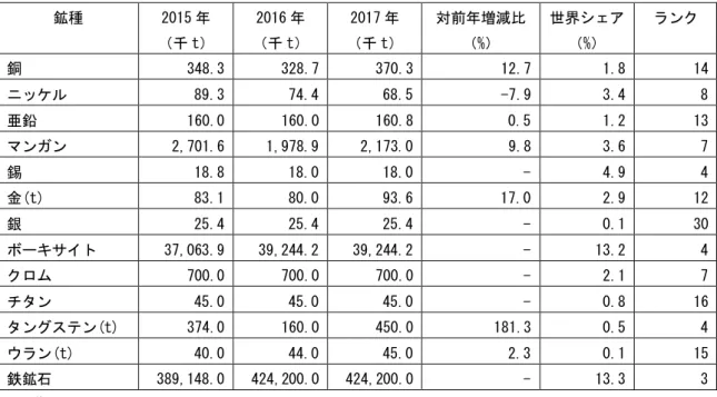 表 3-1．主要金属鉱石生産量 