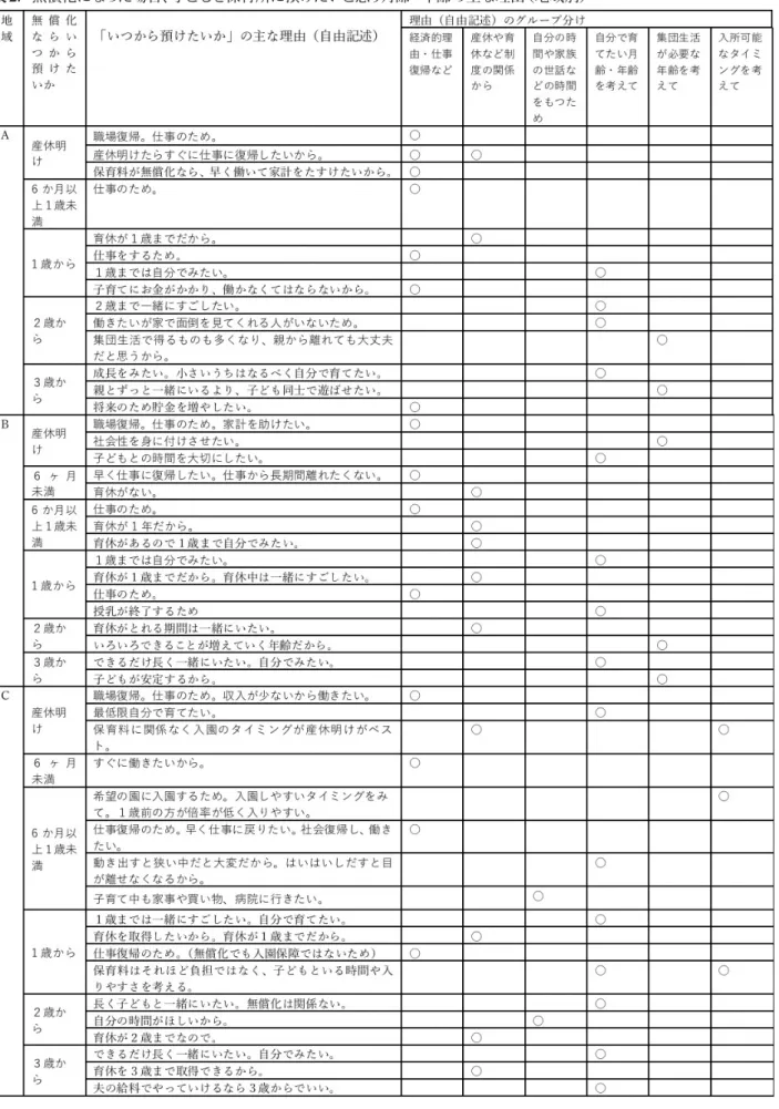 表 2 ．無償化になった場合、子どもを保育所に預けたいと思う月齢・年齢の主な理由（地域別）