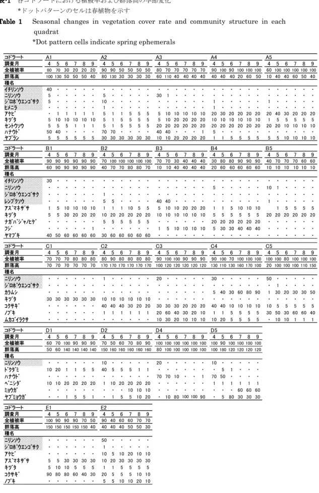 Table  1    Seasonal changes in vegetation cover rate and community structure in each  quadrat 
