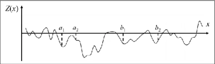図 3.4  1 次元の確率場  このとき，局所平均をとる区間長を A( =a2-a1 )とおくと， Z(x)の局所平均値 Z A は下式で示さ れる。  Z A    = 1 A ∫ a1 a2 Z (x)dx                             (3-2-9)  区間長 B( =b2-b1 )についても，同様に計算できる。  Z B    = 1 B ∫ b1 b2 Z(x)dx                         (3-2-10)  そして，Z A と Z B の共分散