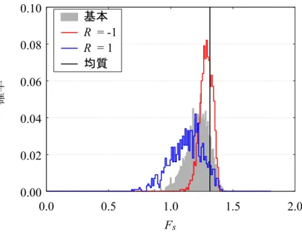 図 4.8    F s のヒストグラム（物性値間の相関性 R の影響）  図4.9  累積確率分布（物性値間の相関性 R の影響） 0.000.020.040.060.080.100.00.51.01.5 2.0基本R= -1R= 1均質確率Fs0.00.20.40.60.81.00.50.70.91.11.31.5確率Fs基本R= -1R= 1均質