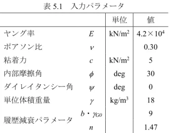 表 5.1  入力パラメータ  単位  値  ヤング率  E  kN/m 2 4.2×10 4 ポアソン比   0.30  粘着力  c  kN/m 2 5  内部摩擦角   deg  30  ダイレイタンシー角   deg  0  単位体積重量  g kg/m 3 18  履歴減衰パラメータ  b ・ g G0  9  n  1.47  図 5.2    予備解析結果  正弦波（加速度振幅 A＝0.1m/s 2 ）20 波入力時の天端中央における最大応答加速度  5.2.3  入力地震波形  
