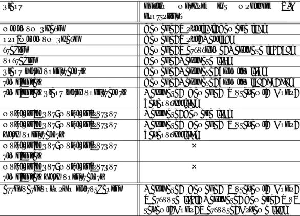 Table 1.1: The past studies on the design method of modiﬁed PID controllers