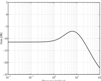 Figure 2.3: Gain plot of the free parameter Q ( s ) When ∆( s ) is given by