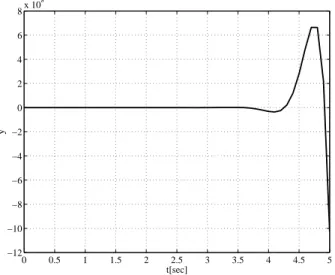 Figure 2.5: Step response of the closed-loop system using conventional PID controller is, P-parameter a P , I-parameter a I and D-parameter a D in the robust stabilizing modiﬁed PID controller can be tuned using previously proposed methods in [7, 10, 11, 1