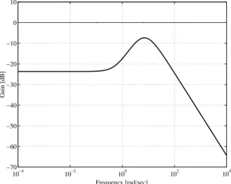 Figure 3.2: Gain plot of the free parameter Q ( s ) When ∆( s ) is given by
