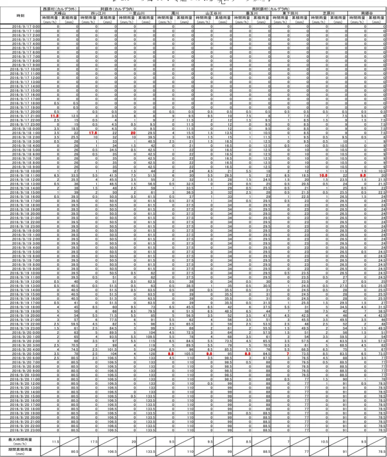 表 2.6  台 16 の雨量 データ 理表  (mm) (mm) (mm) (mm) (mm) (mm) (mm) (mm) (mm) 1 1 1 .5 12.5 3 3.5 7.5 7 7.5 7 7.5 5.5 6 2.5 15 1 2 11.5 2 12 1.5 1 1.5 1.5 7.5 15 11.5 12 7.5 3.5 11.5 12 7.5 3.5 22 1 7 .5 22 15.5 1.5 13.5 1 7.5 3.5 25.5 32 3 1.5 15 1 11.5 1 26 1 33 