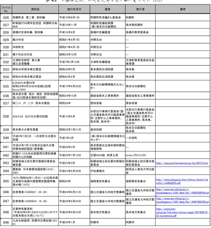表 4.2  の土 スト（ 2/2）  ファイル No. 者 者 029 030 031 032 033 034 録 ー 情報 ン 録 039 040 録 ン ー 情報 041 録 042 録 プ クト 043 報 044 2001 報 報 http://www.jma.go.jp/jma/kishou/books/ke 者 f 者 f に に 23_kumamoto.pdf 録