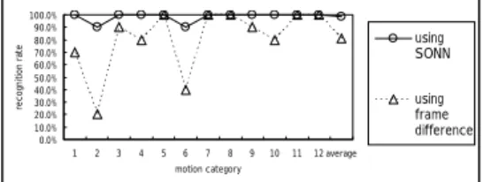 Figure 5    Recognition rates of the system  using frame difference technique  In order to verify the noise reduction  ability of the SONN, we prepared  additional test data as scene N