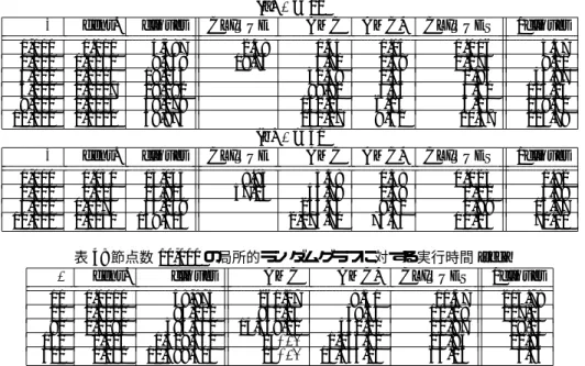 表 3: 局所的ランダムグラフに対する実行時間 [sec]