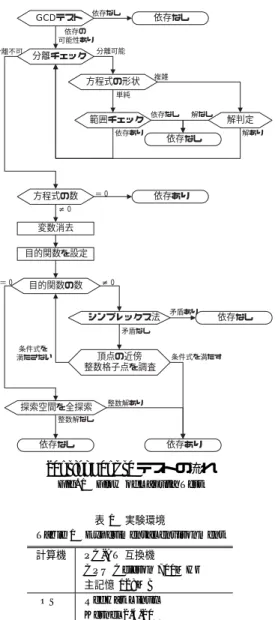 表 1 実験環境