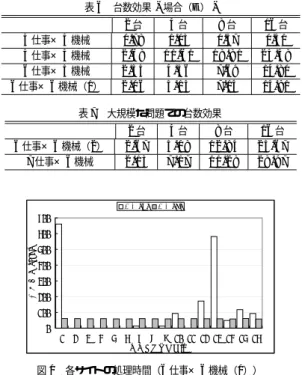 表 6 台数効果 - 場合（ E ） - -2 台 4 台 8 台 16 台 4 仕事× 4 機械 0.78 1.05 0.57 0.31 5 仕事× 5 機械 2.68 11.61 18.81 25.58 6 仕事× 5 機械 2.55 4.56 7.69 14.80 6 仕事× 6 機械（ 1 ） 2.06 5.13 7.14 14.91 表 7 大規模な問題での台数効果 2 台 4 台 8 台 16 台 6 仕事× 6 機械（ 2 ） 2.67 5.09 12.84 25.67 7 仕事× 6 機械 