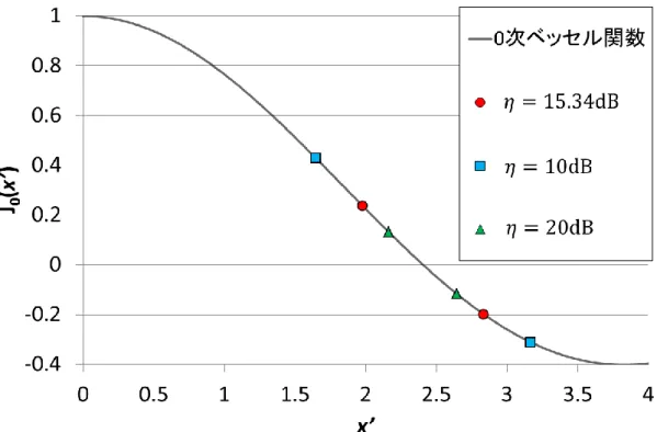 図 4.5  ∆α = 2.405とした時の各