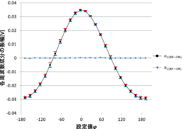 図 4.8  時間波形から求めた角周波数成分の振幅