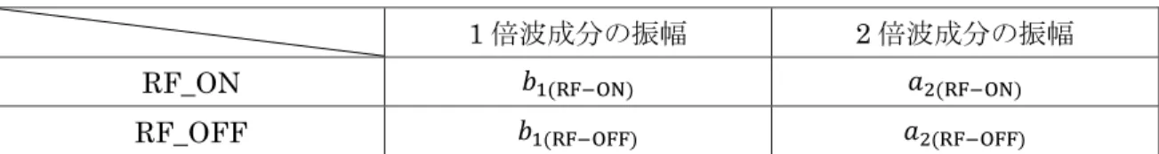 表 10  各周波数成分の PD 出力振幅の定義 