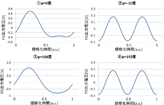 図 5.2  バイアスのズレを 15 度とした場合の 