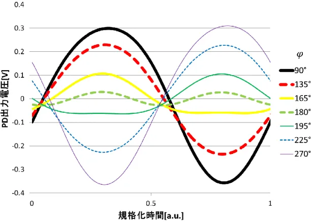 図 5.9  様々な 