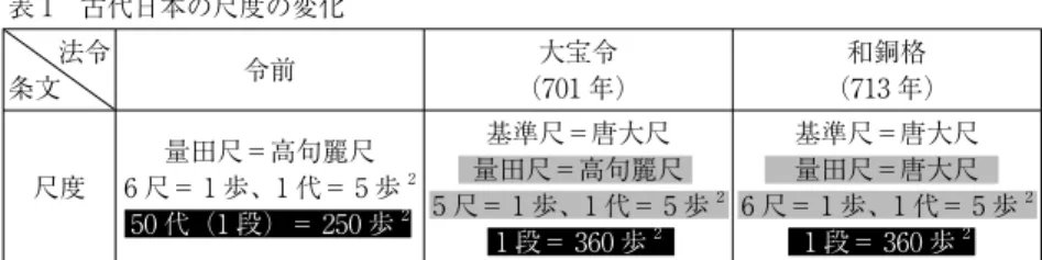 表 1 古代日本の尺度の変化 法令 条文 令前 大宝令 （701 年） 和銅格 （713 年） 尺度 量田尺＝高句麗尺 6 尺＝ 1 歩、1 代＝ 5 歩 2 50 代（1 段）＝ 250 歩 2 基準尺＝唐大尺 量田尺＝高句麗尺 5 尺＝ 1 歩、1 代＝ 5 歩 2 1 段＝ 360 歩 2 基準尺＝唐大尺量田尺＝唐大尺 6 尺＝ 1 歩、1 代＝ 5 歩 21 段＝ 360 歩2 ＊備考：陰影部分の比率が同じなのは互いの面積が同じであることを示す。  古代日本で最も中心となる量田単位である 1 代の面