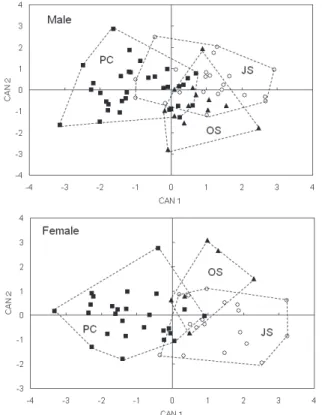 図 3. 正準判別分析による第１正準変量（CAN1）と第 2 正準変 量（CAN2）の散布図