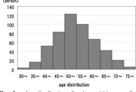 Fig. 1. Age distribution of patients visiting our clinic (n ＝ 511). Average age is 54.0 years old.