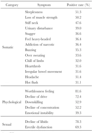 Fig. 3. Distribution of severity of AMS scale (n ＝ 318). "Severe" : total ; 49 ＜ , somatic ; 18 ＜ , psychological ; 11 ＜ , sexual ; 10 ＜ ,  "Moder-ate" : total ; 37 - 49, somatic ; 13 - 18,  psycho-logical ; 9-11, sexual ; 8 - 10, "Mild