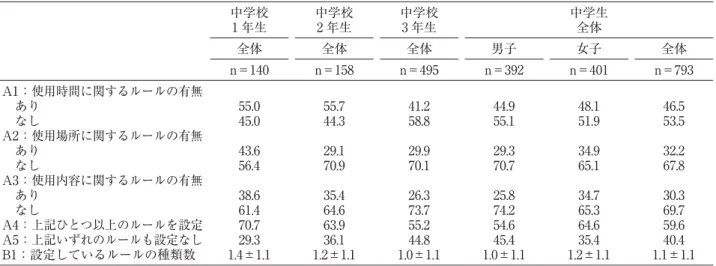 表 2 メディア使用に関するルール設定状況（性・学年別） 中学校 1 年生 中学校2 年生 中学校3 年生 中学生全体 全体 全体 全体 男子 女子 全体 n＝140 n＝158 n＝495 n＝392 n＝401 n＝793 A1：使用時間に関するルールの有無  あり  なし A2：使用場所に関するルールの有無  あり  なし A3：使用内容に関するルールの有無  あり  なし A4：上記ひとつ以上のルールを設定 A5：上記いずれのルールも設定なし B1：設定しているルールの種類数 55.045.043.