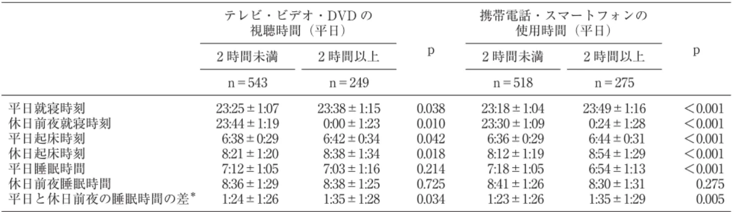 表 5 メディア使用時間と睡眠習慣の関連 テレビ・ビデオ・DVD の 視聴時間（平日） p 携帯電話・スマートフォンの使用時間（平日） 2 時間未満 2 時間以上 2 時間未満 2 時間以上 p n＝543 n＝249 n＝518 n＝275 平日就寝時刻 休日前夜就寝時刻 平日起床時刻 休日起床時刻 平日睡眠時間 休日前夜睡眠時間 平日と休日前夜の睡眠時間の差 ＊ 23:25±1:0723:44±1:19 6:38±0:29 8:21±1:20 7:12±1:05 8:36±1:29 1:24±1:26 