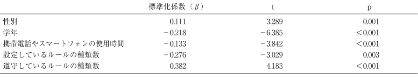 表 8 睡眠習慣と各質問項目の関連の検討 平日の睡眠時間を目的変数とした重回帰分析【n＝793】 【説明変数】 性別（男性ダミー：女性 0，男性 1），学年（1 〜 3），朝食摂取状況（無：0，有：1），テレビ・ビデオ・DVD の視聴時間（2 時間未満：0，2 時間以上：1），携帯電話やスマートフォンの使用時間（2 時間未満：0・2 時間以上：1），設定しているルール の種類数（0 〜 3），遵守しているルールの種類数（0 〜 3） 標準化係数（β） t p 性別 0.111 3.289 0.001 学年 