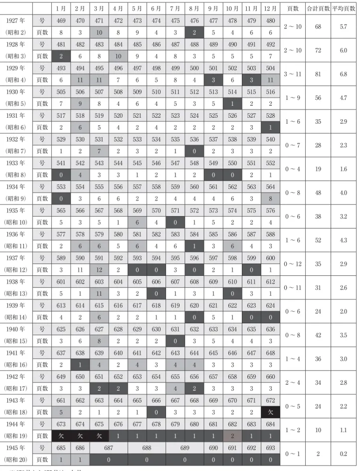 表 1 『愛知教育雑誌』に掲載された広告数の推移（筆者作成）  1 月 2 月 3 月 4 月 5 月 6 月 7 月 8 月 9 月 10 月 11 月 12 月 頁数 合計頁数 平均頁数 1927 年 号 469 470 471 472 473 474 475 476 477 478 479 480 2 〜 10 68 5.7 （昭和 2） 頁数 8 3 10 8 9 4 3 2 5 4 6 6 1928 年 号 481 482 483 484 485 486 487 488 489 490 491 4
