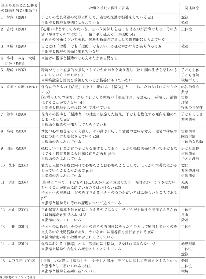 表 1 指導と援助のとらえかた 単著の著者または共著 の執筆担当者（出版年） 指導と援助に関する記述 関連概念 1．村内（1991） 子どもの成長発達の実態に即して，適切な援助や指導をしていく p11 ※指導と援助を並列にとらえている 意欲発達 2．吉村（1991） 「心細いけどやってみたいな」という気持ちを起こさせるのが指導であり，その方 法（命令するのではなく，一緒に乗り越える）が援助 p12 ※両者の関係について触れ，援助を指導の方法として構造的にとらえている 主体性 3．河崎（1994） ことばは「