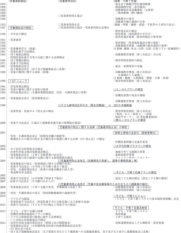 表 1 児童家庭福祉と児童虐待対応，保育・子育て支援の関連施策年表 〈児童家庭福祉〉 〈児童虐待対応〉 〈保育・子育て支援〉 1876 ・東京女子師範学校付属幼稚園 1890 ・新潟静修学校（赤沢鍾美） 1899 ・幼稚園保育及設備規程（文部省） 1900 ・二葉幼稚園（野口幽香） 1909 〇児童虐待防止協会 1926 ・幼稚園令の発令 ・幼稚園令施行規則の公布 1933 〇児童虐待防止法 （遊戯・唱歌・観察・談話・手技等の 5 項目の表示） 1947 児童福祉法の制定 〇児童虐待防止協会・児童虐待防止法