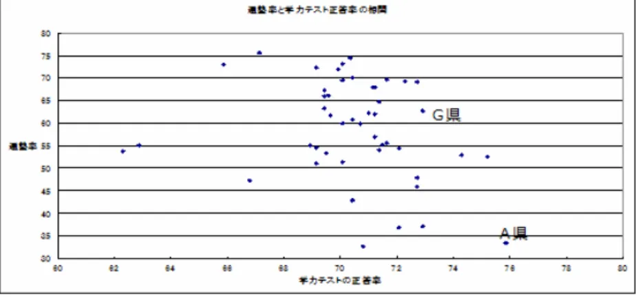 図 9 ． 通塾率と全国学力調査の平均正答率との相関 図 10 ． 普段学校の授業時間以外の１日あたりの学習時間    1: 3 時間以上 4: 30 分以上、 1 時間より少ない    2: 2 時間以上、 3 時間より少ない 5: 30 分より少ない    3: 1 時間以上、 2 時間より少ない 6:  全くしない 図 11 ． 休日の家庭での１日あたりの学習時間    1: 3 時間以上 4: 30 分以上、 1 時間より少ない    2: 2 時間以上、 3 時間より少ない 5: 30 分より少な