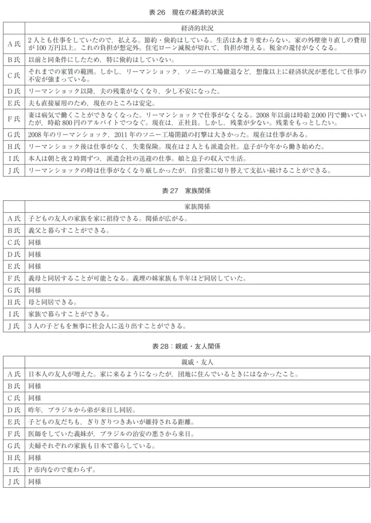 表 26 現在の経済的状況 経済的状況 A 氏 2 人とも仕事をしていたので，払える。節約・倹約はしている。生活はあまり変わらない。家の外壁塗り直しの費用 が 100 万円以上。これの負担が想定外。住宅ローン減税が切れて，負担が増える。税金の還付がなくなる。 B 氏 以前と同条件にしたため，特に倹約はしていない。 C 氏 それまでの家賃の範囲。しかし，リーマンショック，ソニーの工場撤退など，想像以上に経済状況が悪化して仕事の 不安が強まっている。 D 氏 リーマンショック以降，夫の残業がなくなり，少し不安に