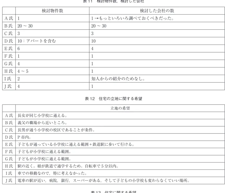表 11 検討物件数，検討した会社 検討物件数 検討した会社の数 A 氏 1 1 →もっといろいろ調べておくべきだった。 B 氏 20 〜 30 20 〜 30 C 氏 3 3 D 氏 10：アパートを含む 10 E 氏 6 4 F 氏 1 1 G 氏 4 1 H 氏 4 〜 5 1 I 氏 2 知人からの紹介のためなし。 J 氏 4 1 表 12 住宅の立地に関する希望 立地の希望 A 氏 長女が同じ小学校に通える。 B 氏 義父の職場から近いところ。 C 氏 長男が通う小学校の校区であることが条件。 D
