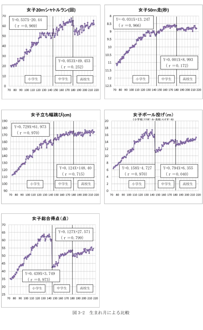 図 3-2  生まれ月による比較 中学生 高校生 小学生 Y=0.537X-20.44 （ｒ＝0.969）  高校生 中学生 小学生 Y=0.053X+49.453 （ｒ＝0.252） Y=-0.031X+13.247 （ｒ＝0.966）  Y=0.001X+8.993 （ｒ＝0.172） 高校生 中学生 小学生 Y=0.729X+61.973 （ｒ＝0.970） 高校生 中学生 小学生 Y=0.124X+148.40 （ｒ＝0.715） Y=0.158X-4.727 （ｒ＝0.970） Y=0.794X+
