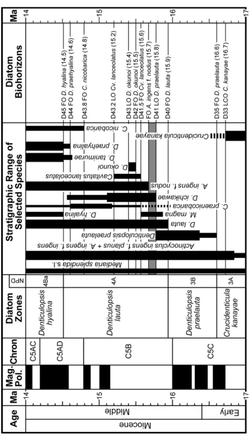 Fig. 43. Ranges of stratigraphically useful diatoms in the early to middle Miocene of the middle- to high latitude North Pacific