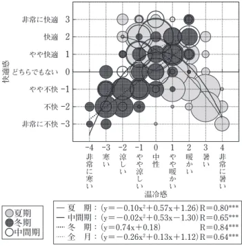 Fig. 8 　Relationship between thermal sensation and comfort  sensation.
