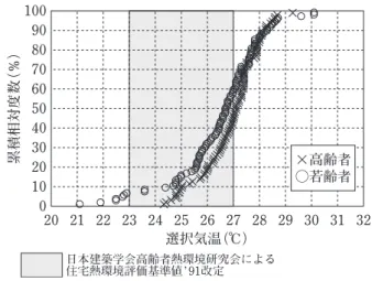 Fig. 2 　The distribution of the preferred air temperatures of  the elderly and young subjects.