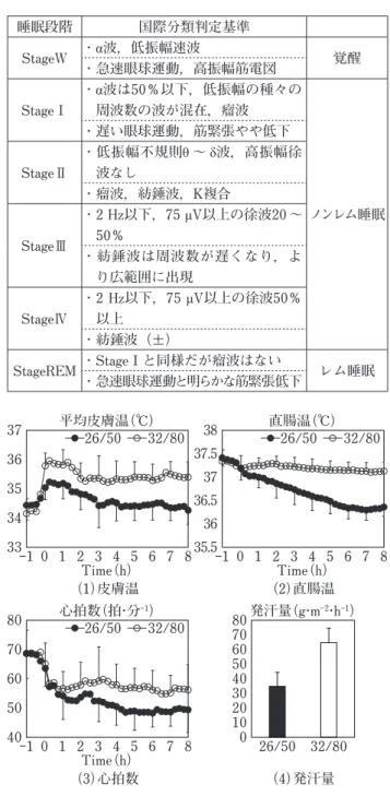 Fig. 4 　The  effects  of  thermal  environment  on  the  physiological responses during sleep period：（1） mean  skin  temperature, （2） rectal  temperature, （3） heart  rate, and （4） sweating rate.