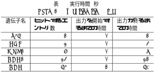 表 2 実行時間 (秒) Table 2 execution time (sec) 遺伝子名 ヒット す るエ ントリ数 出力を 開始するまでの時間 出力が 終るまでの時間 p56 2 1 2 HGF 3 1 4 MRP2 8 1 9 ADH2 34 1 32 ADH 65 2 60 表 2 より，どの遺伝子名に対しても，検索開始から 3 秒以内に結果が出力されている．また，検索に要する 時間は，ヒットするエントリ数に比例している．よっ て，検索結果のエントリ数が少ないほど ，検索に要す る時間は減少する．