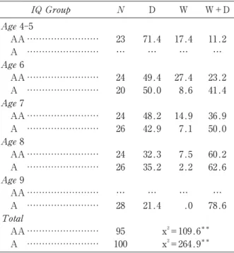 Fig. 6 （Elkind, Koegler, and Go, 1964より筆者抜粋）