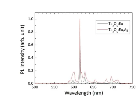 図 3-13    Ta 2 O 5 :Eu 薄膜と Ta 2 O 5 :Eu,Ag 薄膜の PL 測定結果（アニール温度 1000℃） 